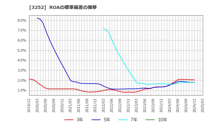 3252 地主(株): ROAの標準偏差の推移