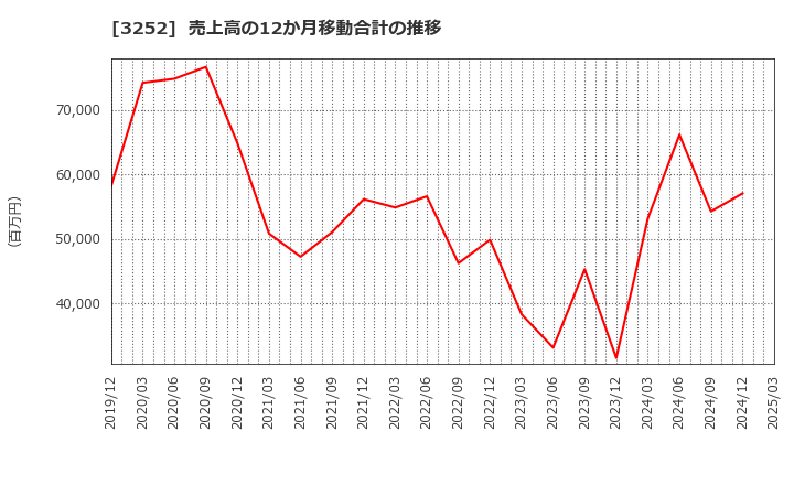 3252 地主(株): 売上高の12か月移動合計の推移