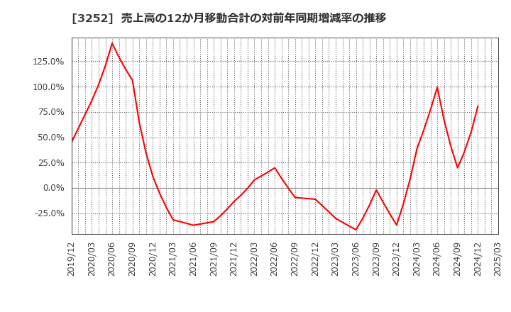 3252 地主(株): 売上高の12か月移動合計の対前年同期増減率の推移