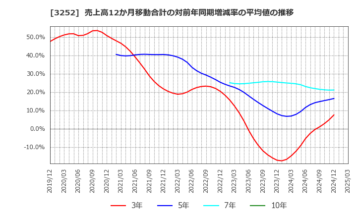 3252 地主(株): 売上高12か月移動合計の対前年同期増減率の平均値の推移