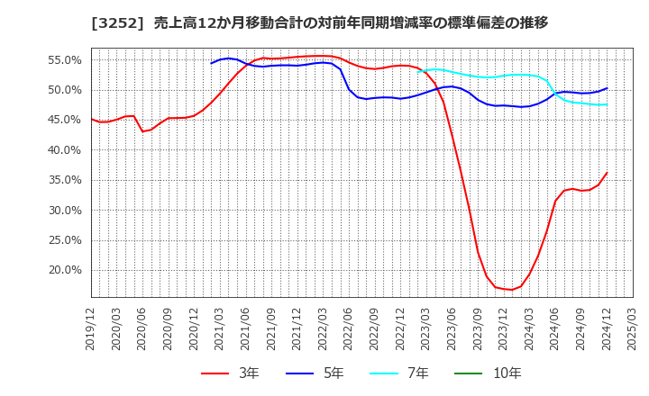 3252 地主(株): 売上高12か月移動合計の対前年同期増減率の標準偏差の推移