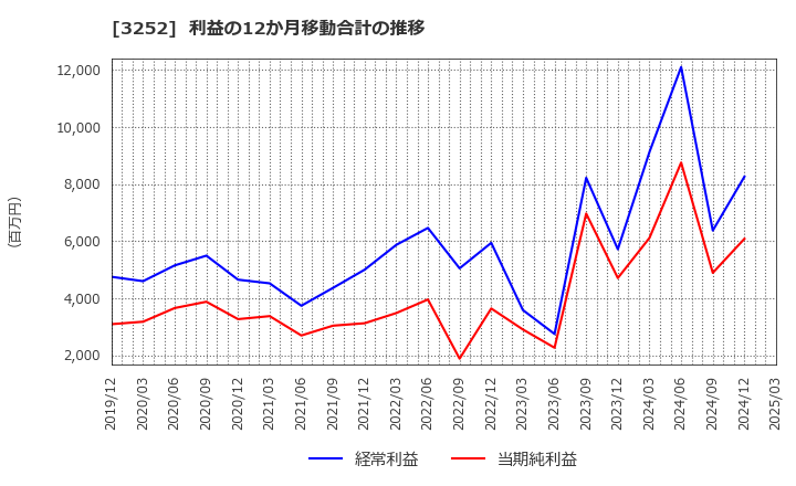 3252 地主(株): 利益の12か月移動合計の推移