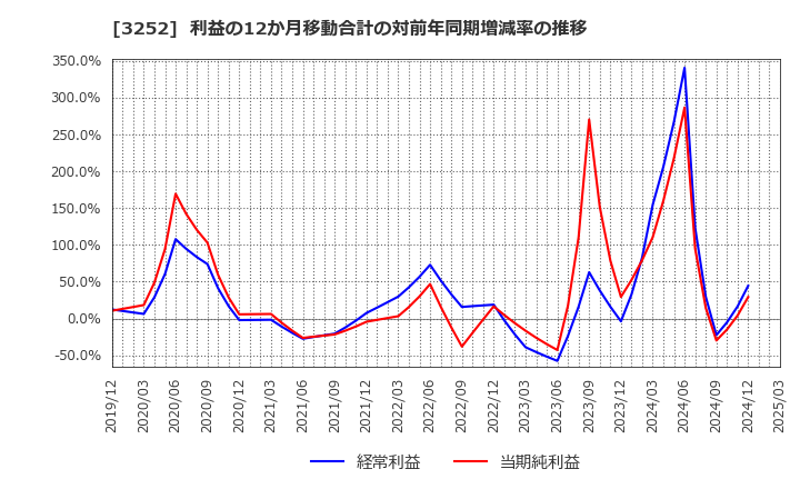 3252 地主(株): 利益の12か月移動合計の対前年同期増減率の推移