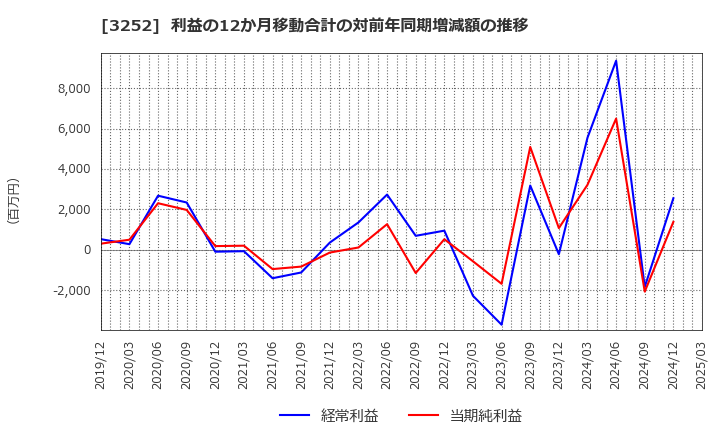 3252 地主(株): 利益の12か月移動合計の対前年同期増減額の推移