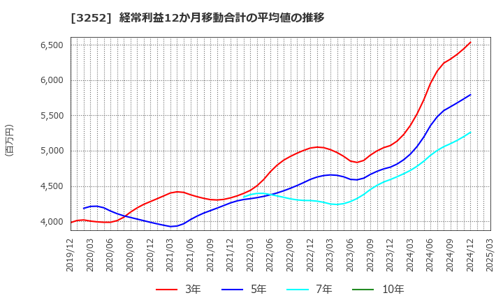 3252 地主(株): 経常利益12か月移動合計の平均値の推移