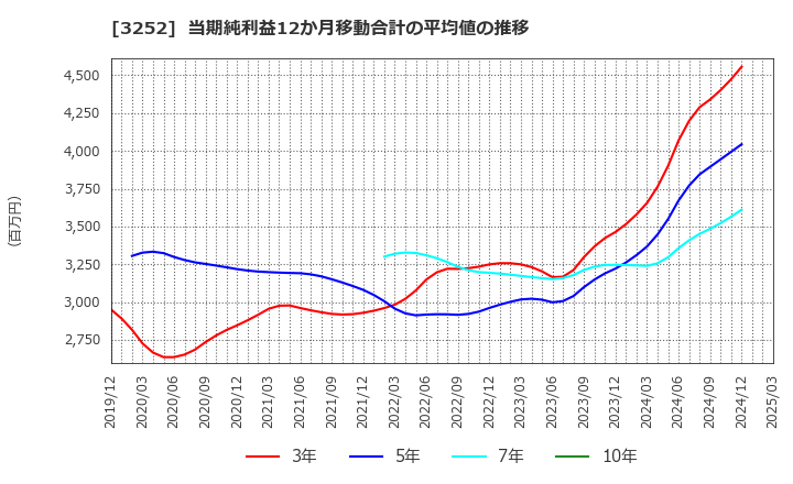 3252 地主(株): 当期純利益12か月移動合計の平均値の推移