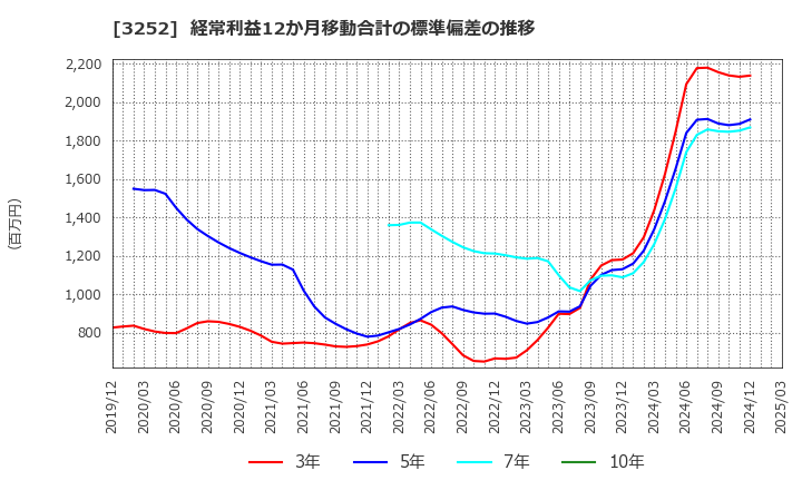 3252 地主(株): 経常利益12か月移動合計の標準偏差の推移
