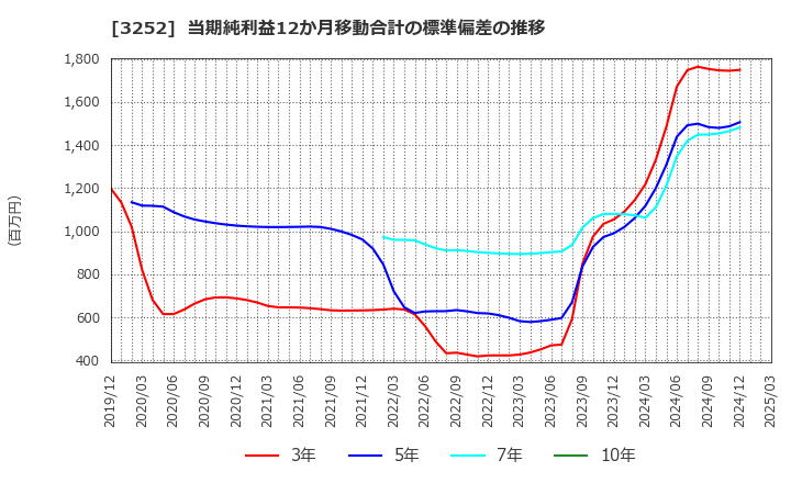 3252 地主(株): 当期純利益12か月移動合計の標準偏差の推移