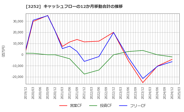 3252 地主(株): キャッシュフローの12か月移動合計の推移