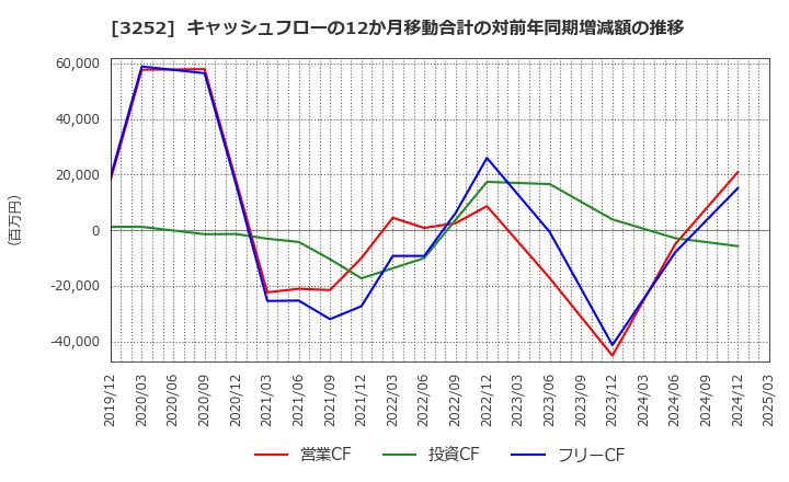 3252 地主(株): キャッシュフローの12か月移動合計の対前年同期増減額の推移