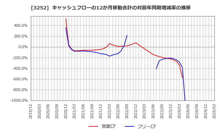 3252 地主(株): キャッシュフローの12か月移動合計の対前年同期増減率の推移