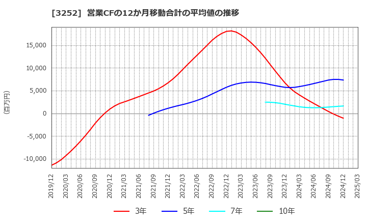 3252 地主(株): 営業CFの12か月移動合計の平均値の推移
