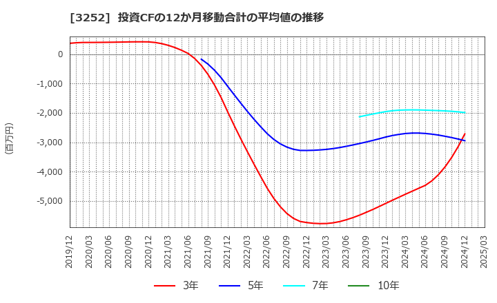 3252 地主(株): 投資CFの12か月移動合計の平均値の推移