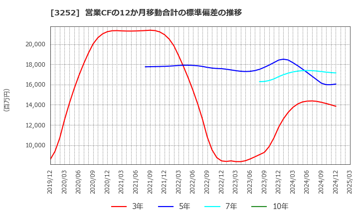 3252 地主(株): 営業CFの12か月移動合計の標準偏差の推移
