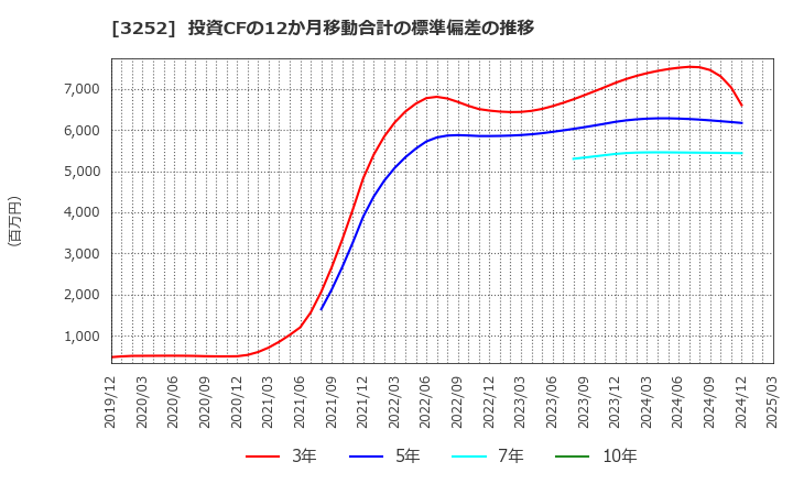 3252 地主(株): 投資CFの12か月移動合計の標準偏差の推移