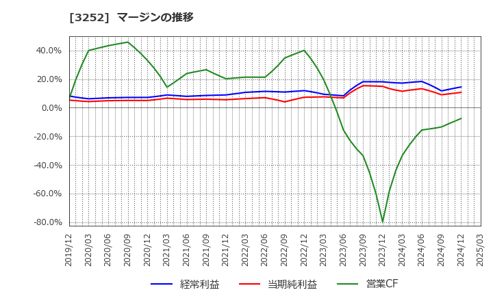 3252 地主(株): マージンの推移