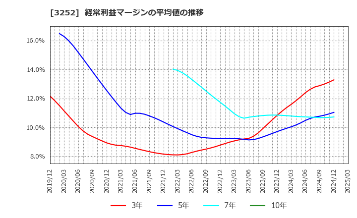 3252 地主(株): 経常利益マージンの平均値の推移