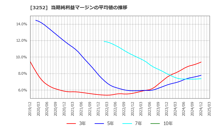 3252 地主(株): 当期純利益マージンの平均値の推移