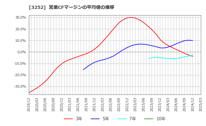 3252 地主(株): 営業CFマージンの平均値の推移