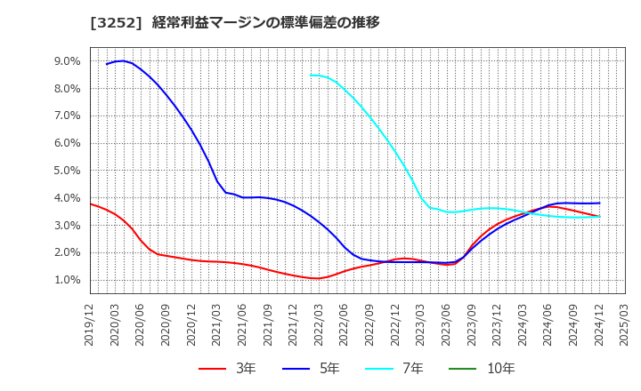 3252 地主(株): 経常利益マージンの標準偏差の推移