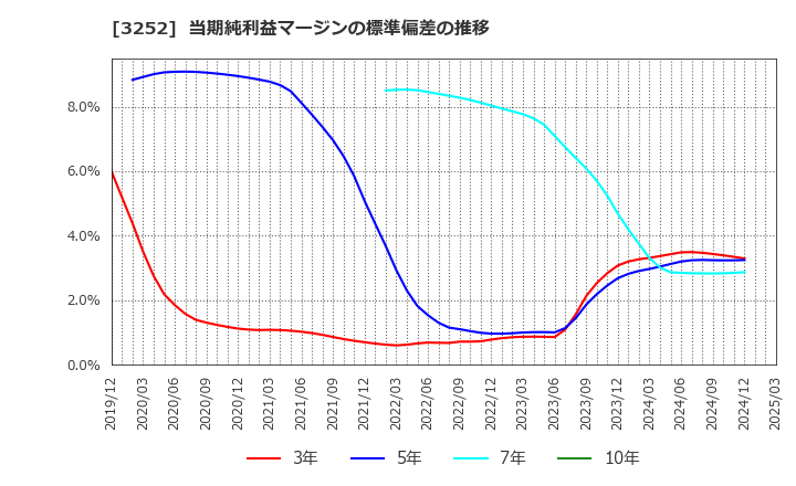 3252 地主(株): 当期純利益マージンの標準偏差の推移