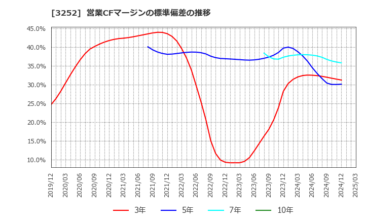 3252 地主(株): 営業CFマージンの標準偏差の推移