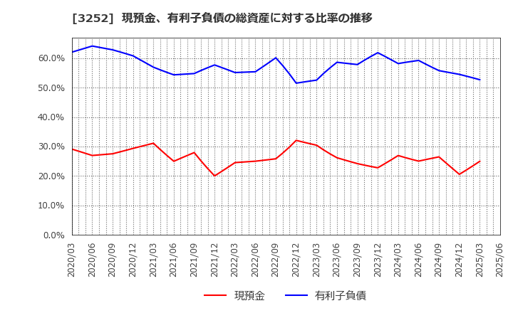 3252 地主(株): 現預金、有利子負債の総資産に対する比率の推移