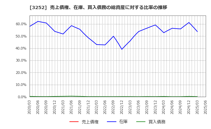 3252 地主(株): 売上債権、在庫、買入債務の総資産に対する比率の推移