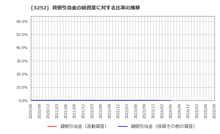 3252 地主(株): 貸倒引当金の総資産に対する比率の推移