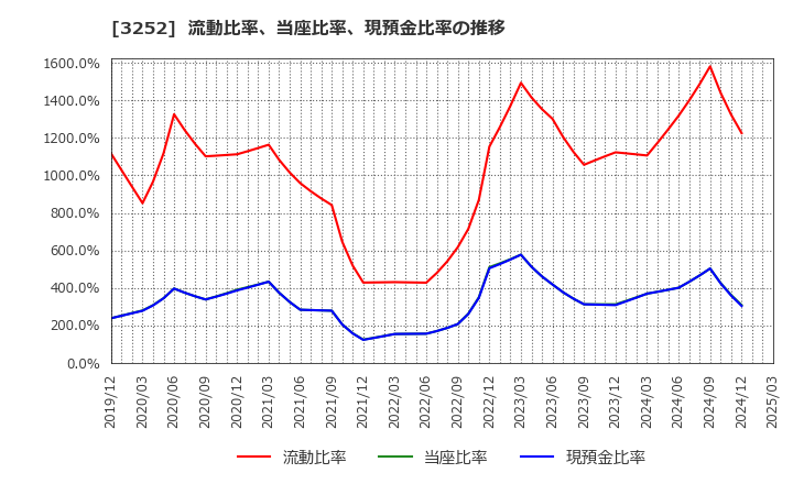3252 地主(株): 流動比率、当座比率、現預金比率の推移