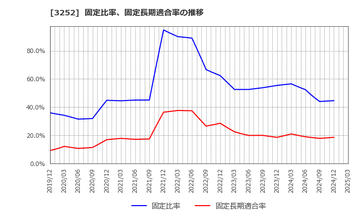 3252 地主(株): 固定比率、固定長期適合率の推移