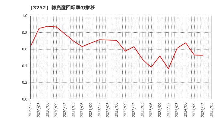 3252 地主(株): 総資産回転率の推移