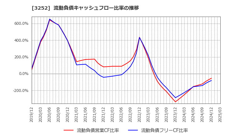 3252 地主(株): 流動負債キャッシュフロー比率の推移