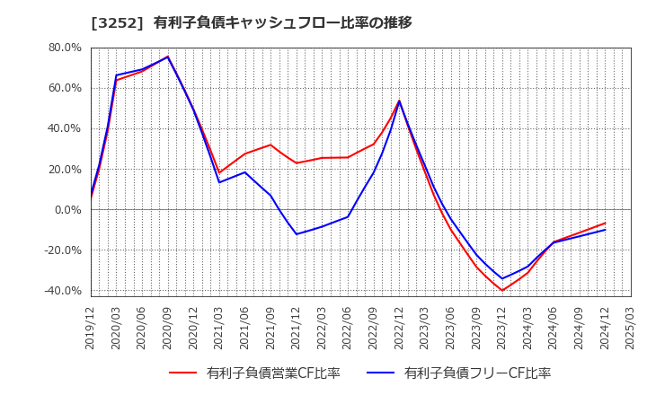 3252 地主(株): 有利子負債キャッシュフロー比率の推移