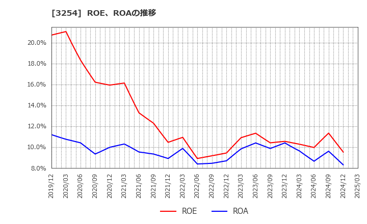 3254 (株)プレサンスコーポレーション: ROE、ROAの推移