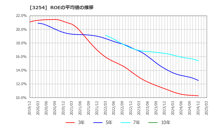 3254 (株)プレサンスコーポレーション: ROEの平均値の推移