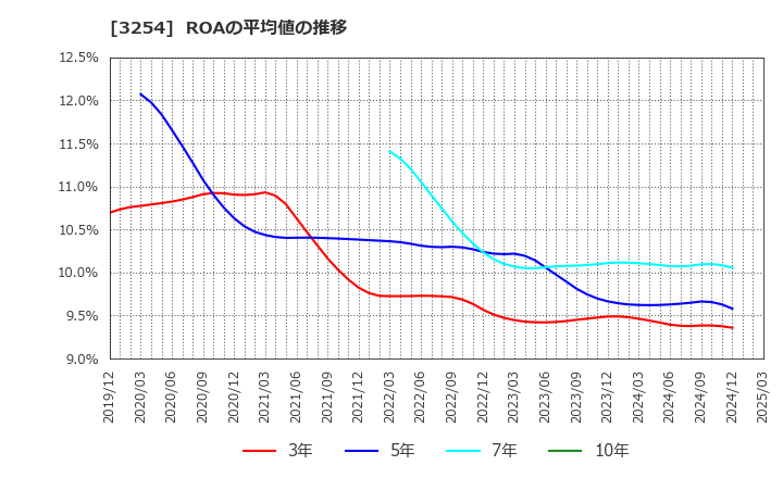 3254 (株)プレサンスコーポレーション: ROAの平均値の推移