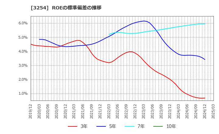 3254 (株)プレサンスコーポレーション: ROEの標準偏差の推移
