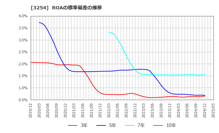3254 (株)プレサンスコーポレーション: ROAの標準偏差の推移