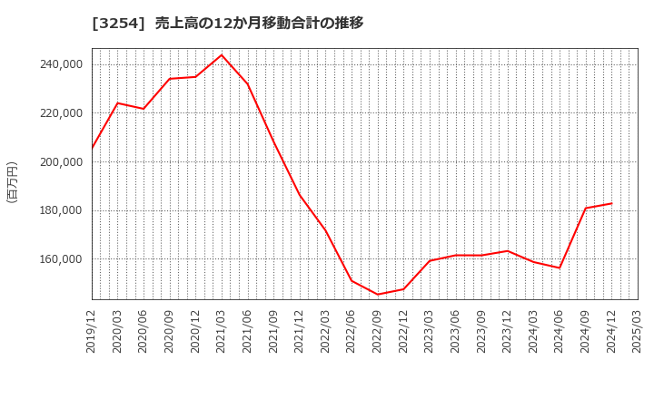 3254 (株)プレサンスコーポレーション: 売上高の12か月移動合計の推移