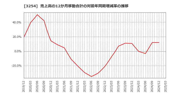 3254 (株)プレサンスコーポレーション: 売上高の12か月移動合計の対前年同期増減率の推移