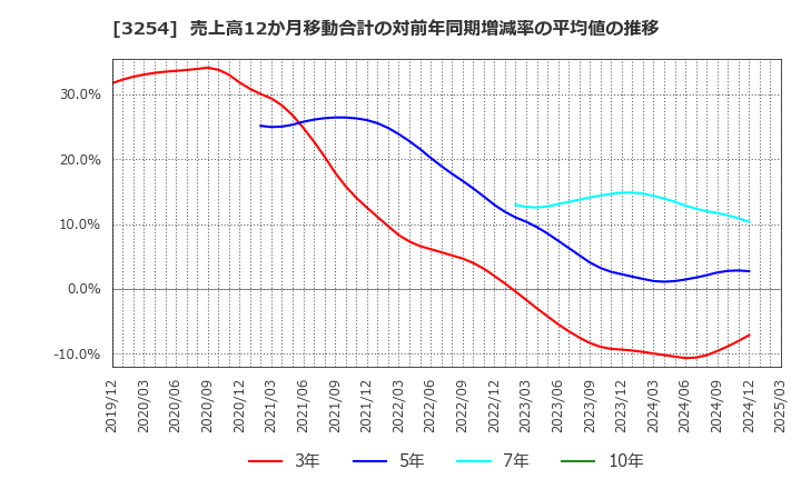 3254 (株)プレサンスコーポレーション: 売上高12か月移動合計の対前年同期増減率の平均値の推移