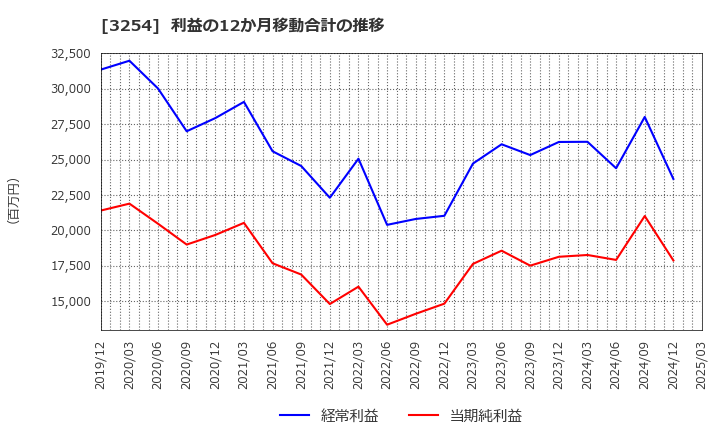 3254 (株)プレサンスコーポレーション: 利益の12か月移動合計の推移