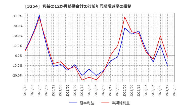 3254 (株)プレサンスコーポレーション: 利益の12か月移動合計の対前年同期増減率の推移