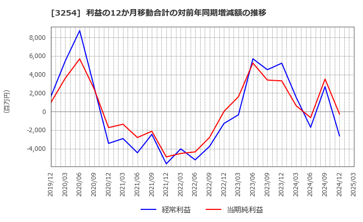 3254 (株)プレサンスコーポレーション: 利益の12か月移動合計の対前年同期増減額の推移