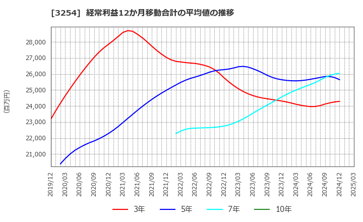 3254 (株)プレサンスコーポレーション: 経常利益12か月移動合計の平均値の推移