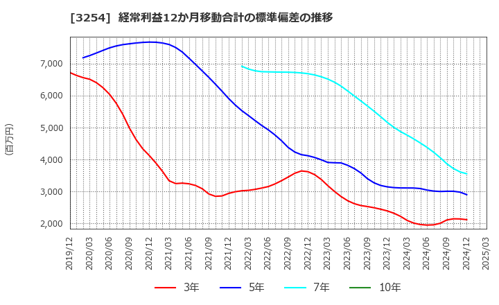 3254 (株)プレサンスコーポレーション: 経常利益12か月移動合計の標準偏差の推移