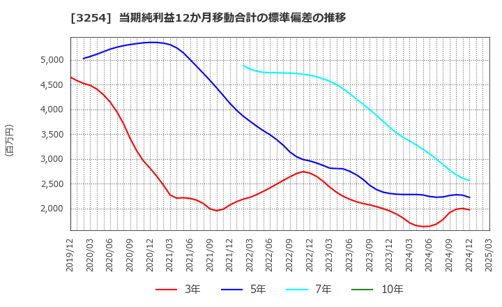 3254 (株)プレサンスコーポレーション: 当期純利益12か月移動合計の標準偏差の推移