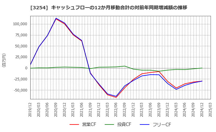 3254 (株)プレサンスコーポレーション: キャッシュフローの12か月移動合計の対前年同期増減額の推移