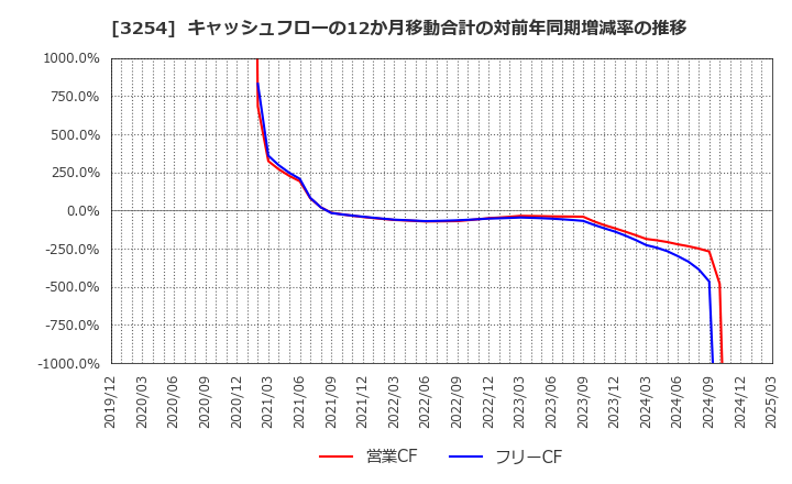 3254 (株)プレサンスコーポレーション: キャッシュフローの12か月移動合計の対前年同期増減率の推移